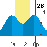 Thomas Bay tide chart for Friday, November 26, 2021