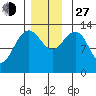 Thomas Bay tide chart for Saturday, November 27, 2021