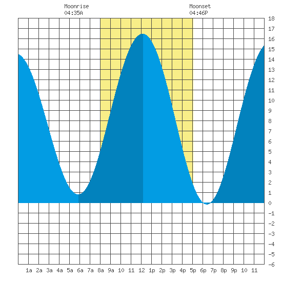 Thomas Bay tide chart for Tuesday, November 2, 2021
