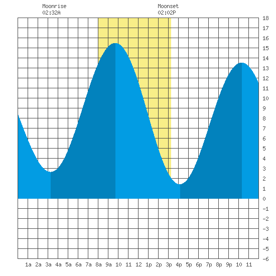 Thomas Bay tide chart for Tuesday, November 30, 2021