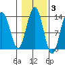 Thomas Bay tide chart for Wednesday, November 3, 2021