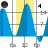 Thomas Bay tide chart for Thursday, November 4, 2021