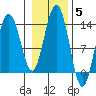 Thomas Bay tide chart for Friday, November 5, 2021