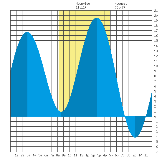 Thomas Bay tide chart for Saturday, November 6, 2021