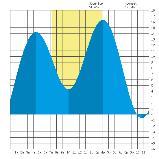Thomas Bay tide chart for Tuesday, November 9, 2021