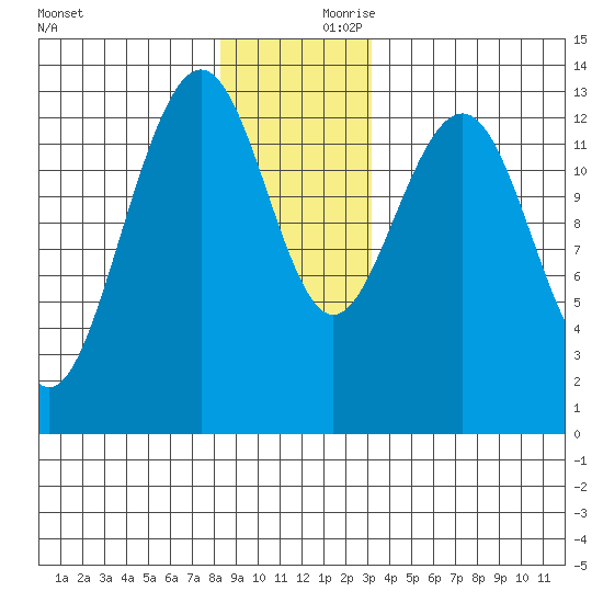 Thomas Bay tide chart for Saturday, December 11, 2021