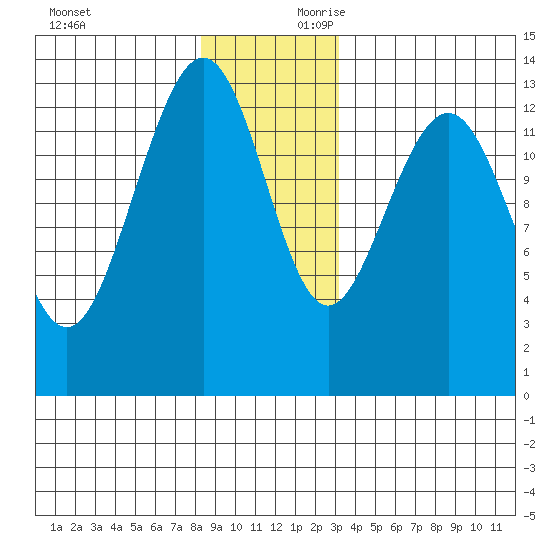 Thomas Bay tide chart for Sunday, December 12, 2021