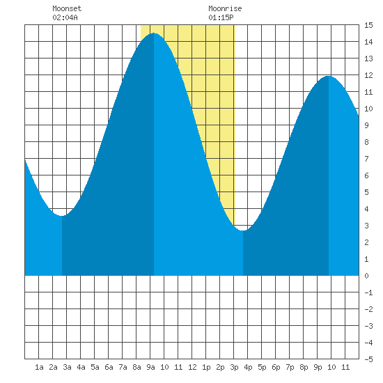 Thomas Bay tide chart for Monday, December 13, 2021