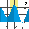 Thomas Bay tide chart for Friday, December 17, 2021