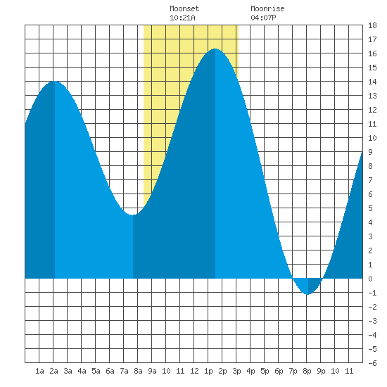 Thomas Bay tide chart for Monday, December 20, 2021