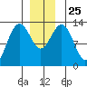 Thomas Bay tide chart for Saturday, December 25, 2021