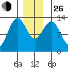 Thomas Bay tide chart for Sunday, December 26, 2021