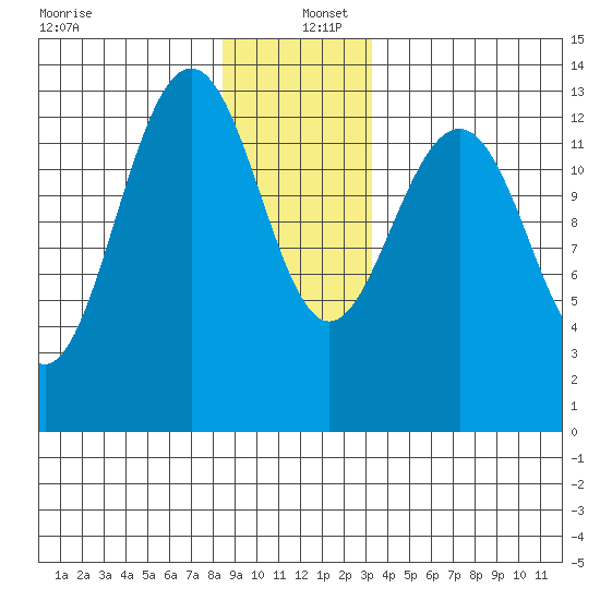 Thomas Bay tide chart for Monday, December 27, 2021