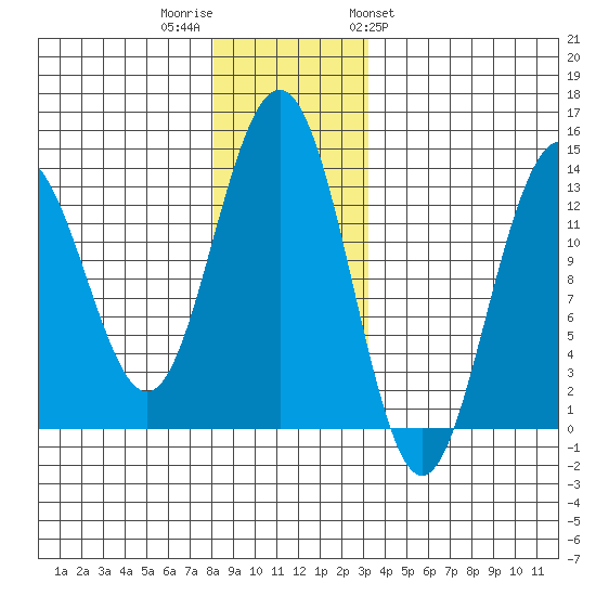 Thomas Bay tide chart for Thursday, December 2, 2021