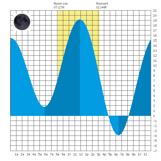 Thomas Bay tide chart for Friday, December 3, 2021