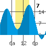 Thomas Bay tide chart for Tuesday, December 7, 2021