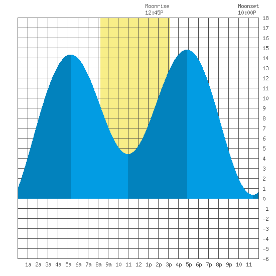 Thomas Bay tide chart for Thursday, December 9, 2021