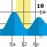 Thomas Bay tide chart for Monday, January 10, 2022