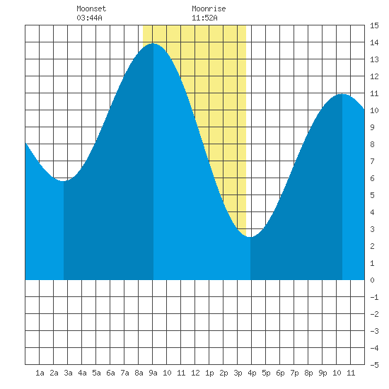 Thomas Bay tide chart for Wednesday, January 12, 2022