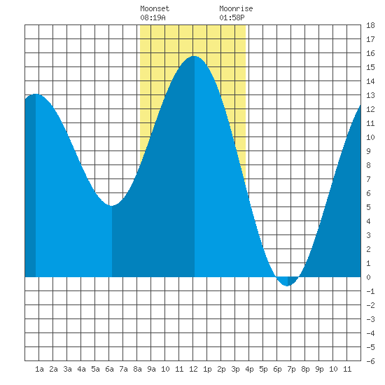 Thomas Bay tide chart for Sunday, January 16, 2022