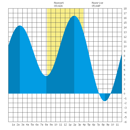 Thomas Bay tide chart for Wednesday, January 19, 2022