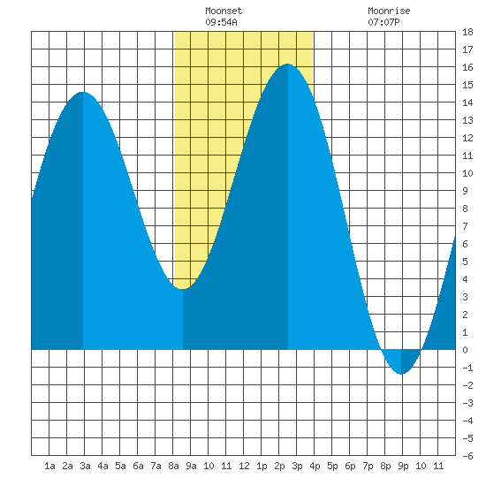Thomas Bay tide chart for Thursday, January 20, 2022