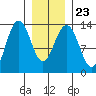 Thomas Bay tide chart for Sunday, January 23, 2022
