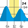 Thomas Bay tide chart for Monday, January 24, 2022