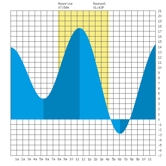 Thomas Bay tide chart for Sunday, January 30, 2022
