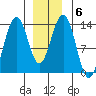 Thomas Bay tide chart for Thursday, January 6, 2022