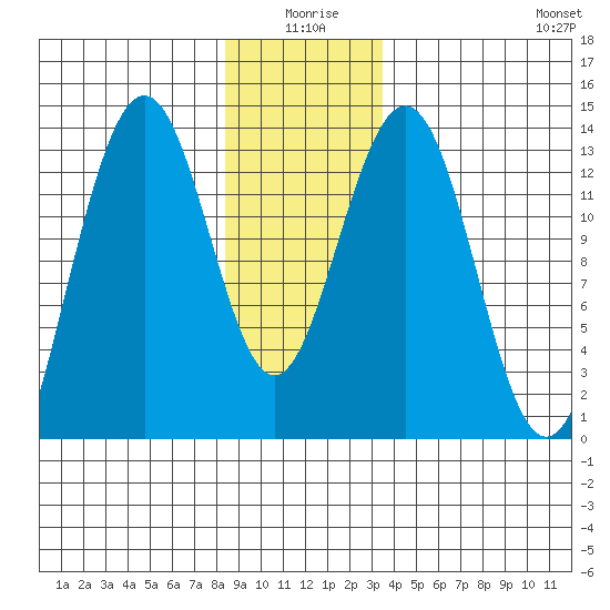Thomas Bay tide chart for Friday, January 7, 2022
