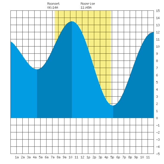 Thomas Bay tide chart for Saturday, February 12, 2022