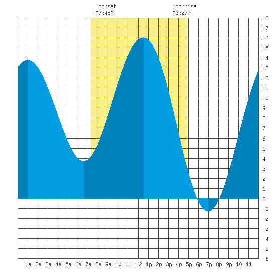 Thomas Bay tide chart for Tuesday, February 15, 2022