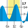 Thomas Bay tide chart for Thursday, February 17, 2022
