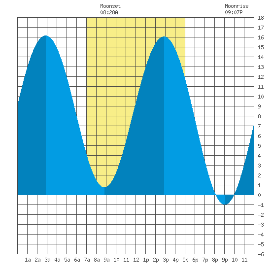 Thomas Bay tide chart for Saturday, February 19, 2022