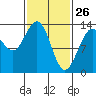 Thomas Bay tide chart for Saturday, February 26, 2022