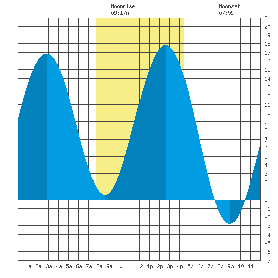 Thomas Bay tide chart for Thursday, February 3, 2022