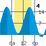 Thomas Bay tide chart for Friday, February 4, 2022