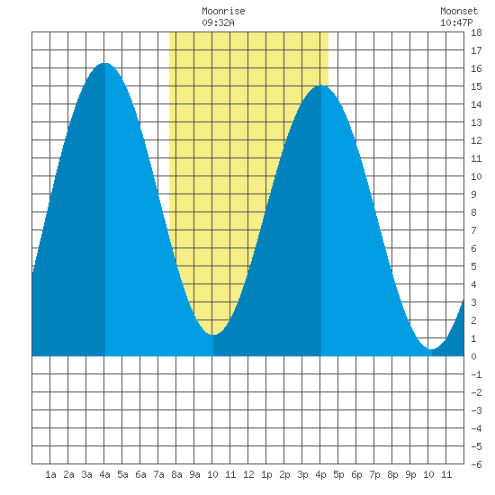 Thomas Bay tide chart for Saturday, February 5, 2022
