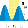 Thomas Bay tide chart for Saturday, February 5, 2022