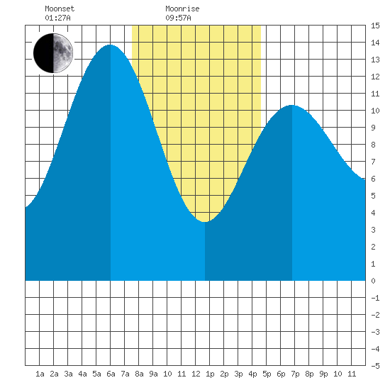 Thomas Bay tide chart for Tuesday, February 8, 2022