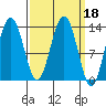 Thomas Bay tide chart for Friday, March 18, 2022