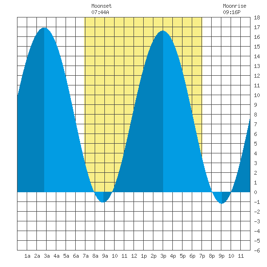 Thomas Bay tide chart for Saturday, March 19, 2022