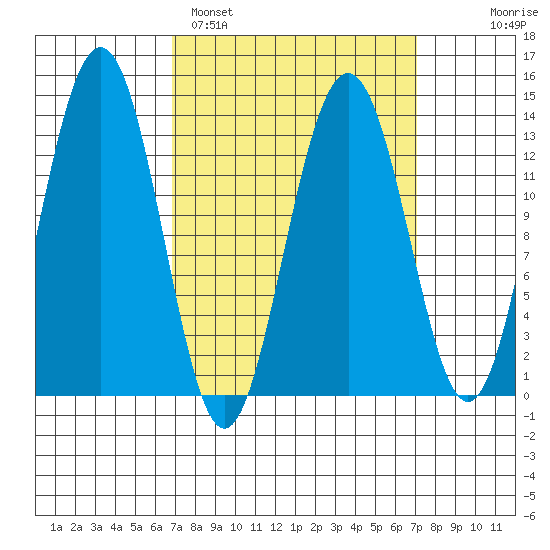 Thomas Bay tide chart for Sunday, March 20, 2022