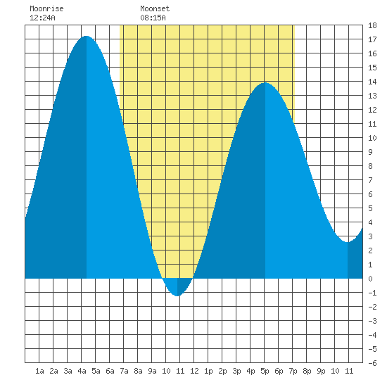 Thomas Bay tide chart for Tuesday, March 22, 2022