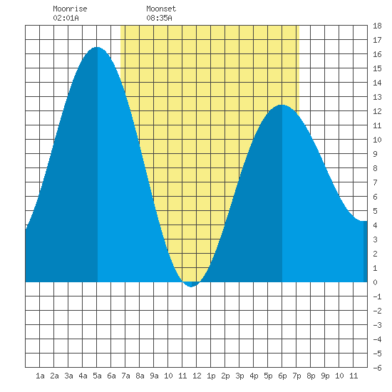 Thomas Bay tide chart for Wednesday, March 23, 2022
