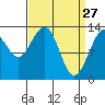 Thomas Bay tide chart for Sunday, March 27, 2022