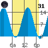 Thomas Bay tide chart for Thursday, March 31, 2022