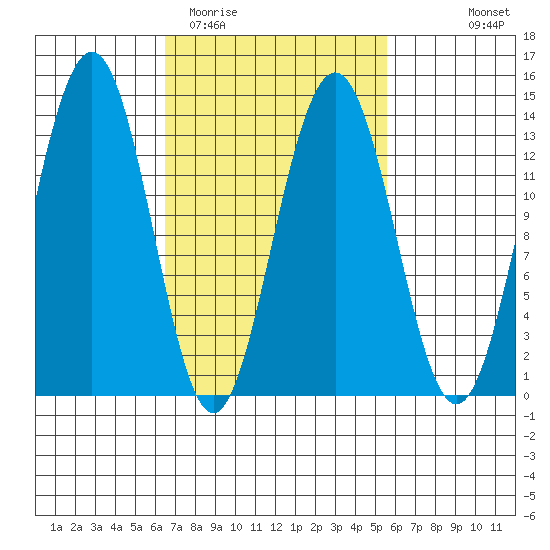 Thomas Bay tide chart for Saturday, March 5, 2022