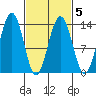 Thomas Bay tide chart for Saturday, March 5, 2022